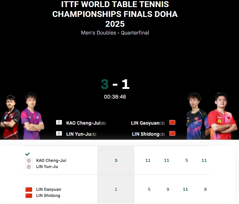 ?男双失守！国乒无缘包揽本届世乒赛五枚金牌