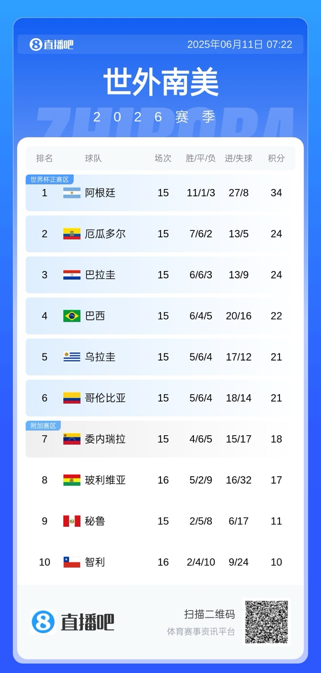 世预赛|巴西vs巴拉圭首发:维尼修斯、拉菲尼亚出战,安东尼替补